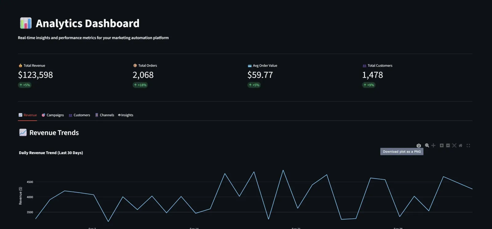 Revenue, orders and customers in the analytics dashboard, on sample data