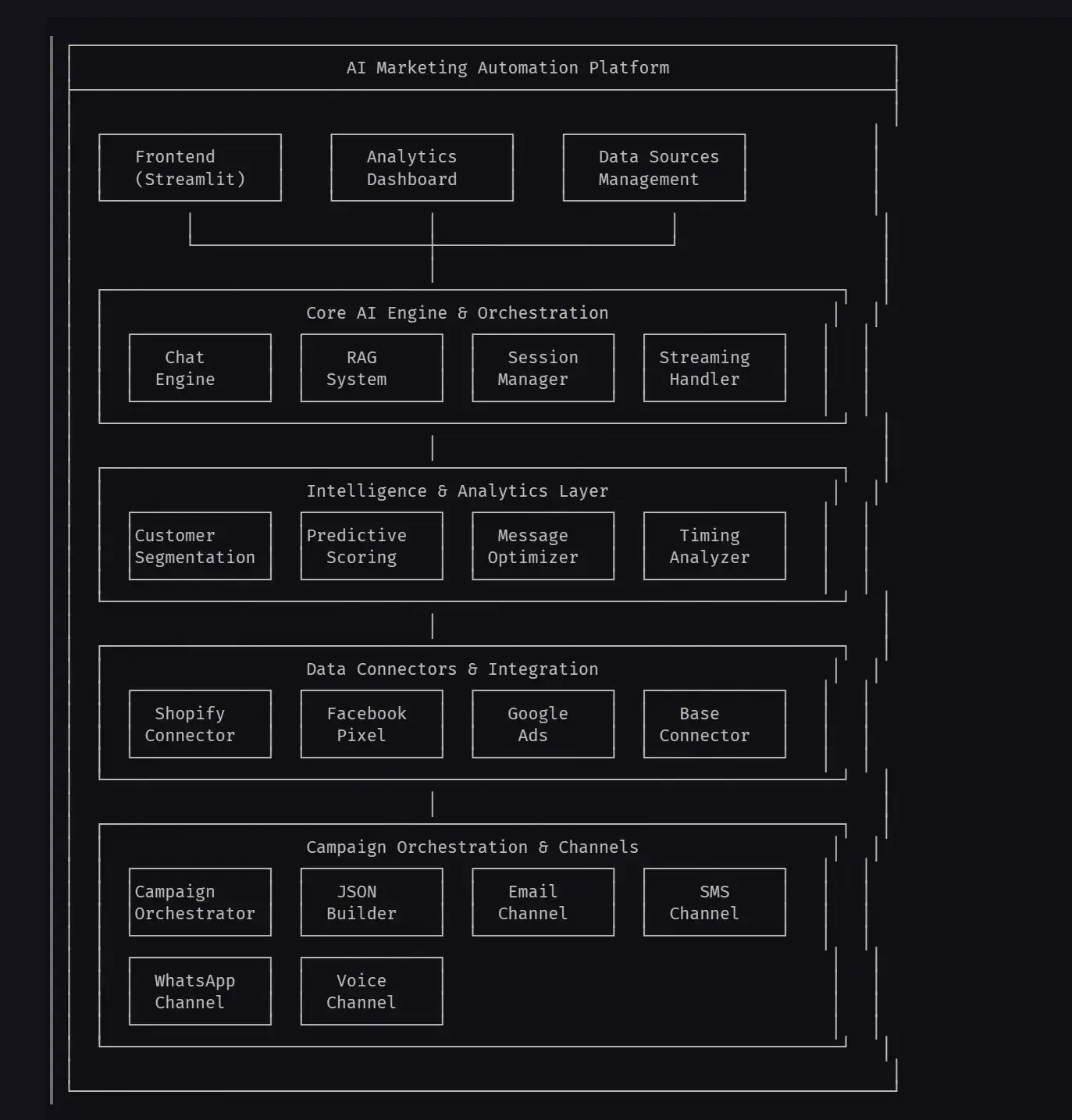 The architecture: connectors, RAG, scoring, and one orchestrator for four channels