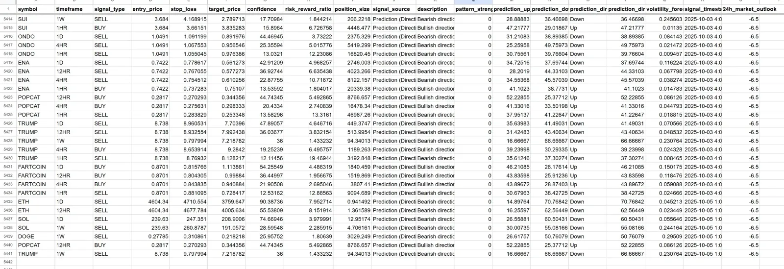 Signals as they are logged: entry, stop, target, confidence and risk to reward per coin and timeframe