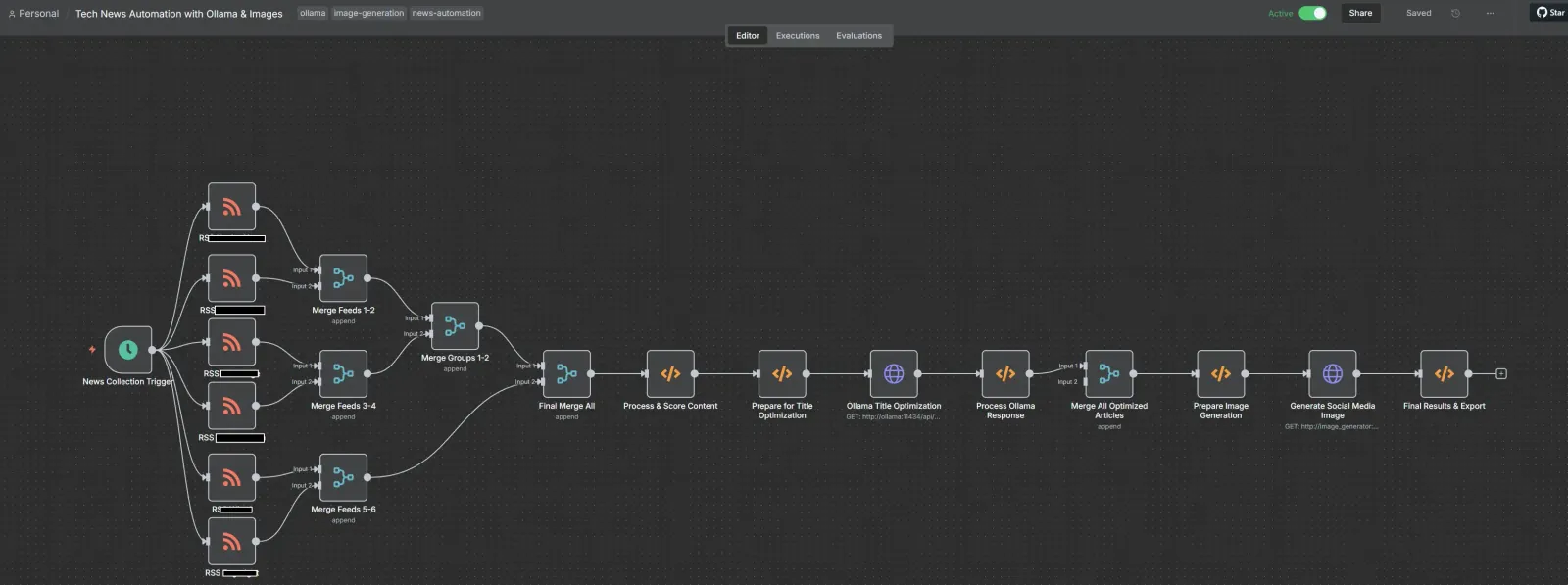 The workflow: six feeds merged and scored, headlines rewritten by a local model, and a social image rendered per story
